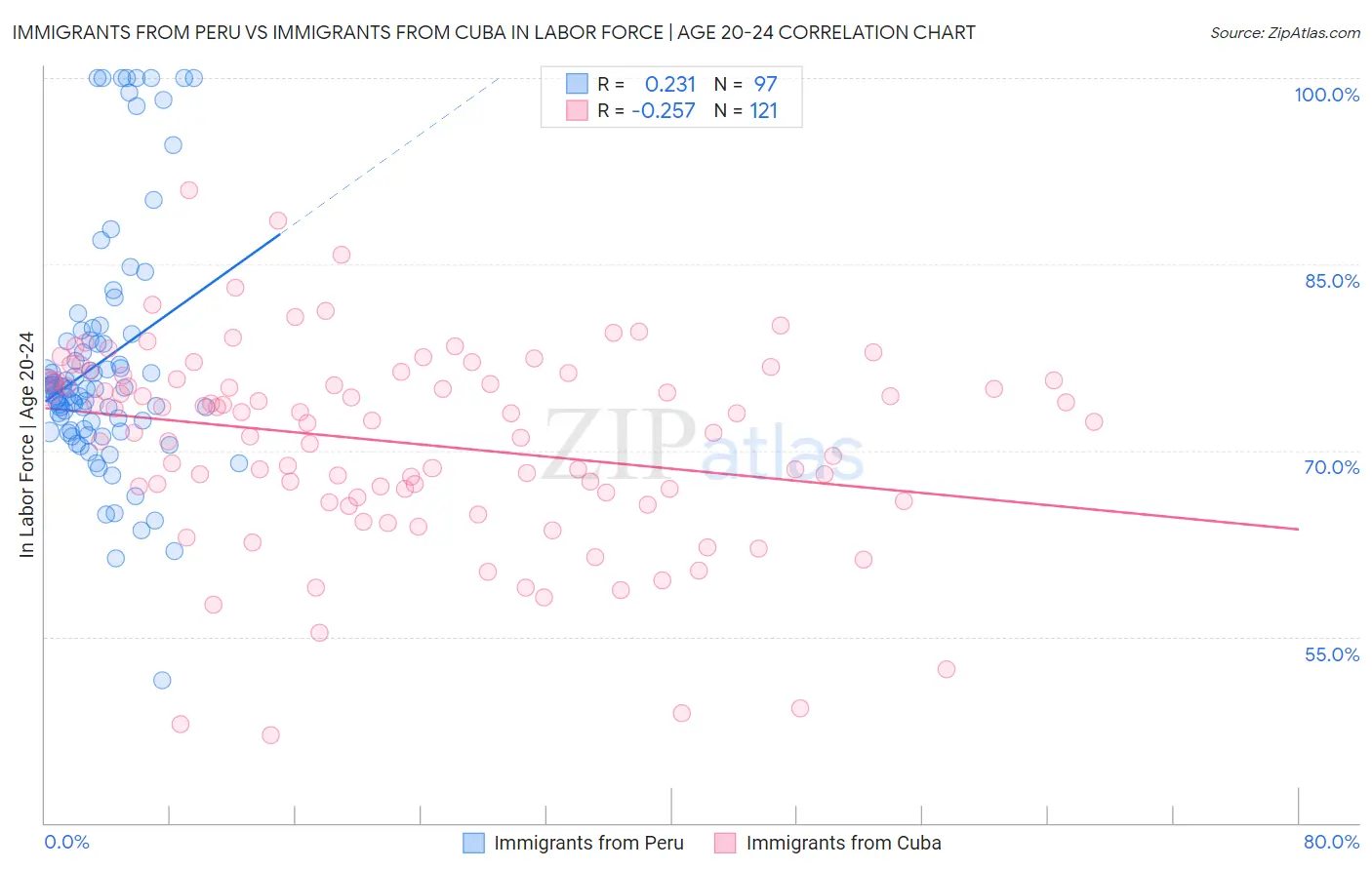 Immigrants from Peru vs Immigrants from Cuba In Labor Force | Age 20-24