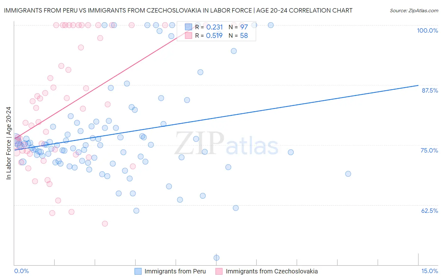 Immigrants from Peru vs Immigrants from Czechoslovakia In Labor Force | Age 20-24