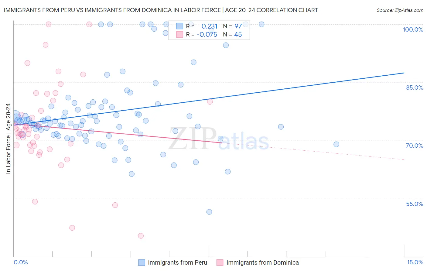 Immigrants from Peru vs Immigrants from Dominica In Labor Force | Age 20-24