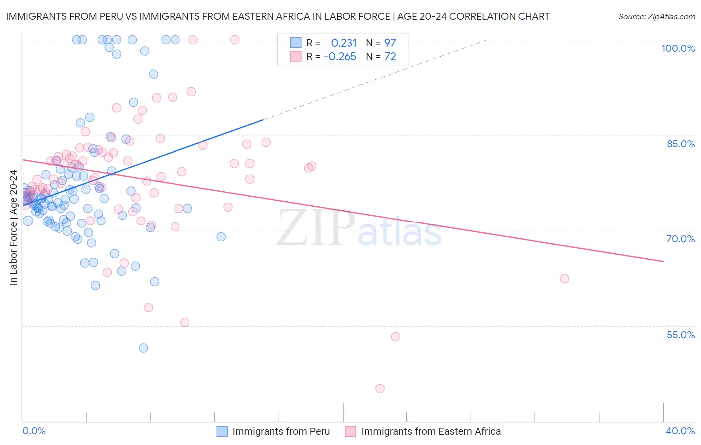 Immigrants from Peru vs Immigrants from Eastern Africa In Labor Force | Age 20-24