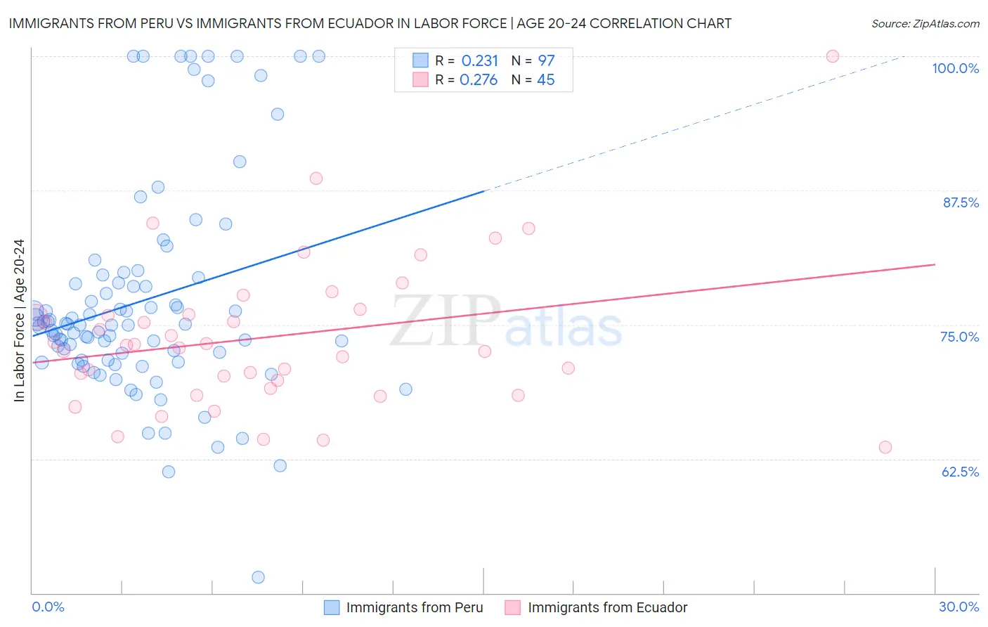 Immigrants from Peru vs Immigrants from Ecuador In Labor Force | Age 20-24