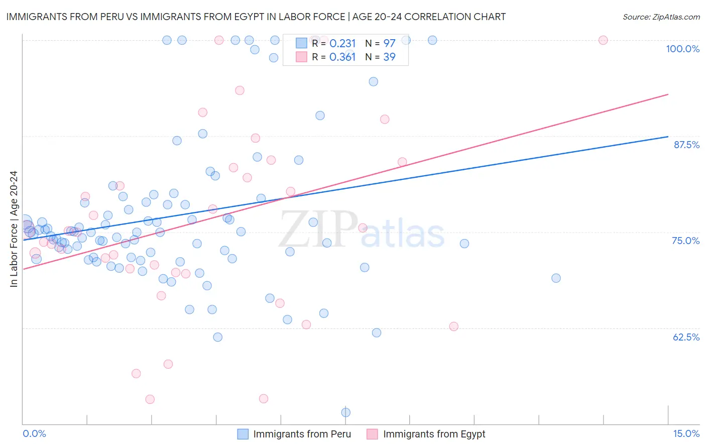 Immigrants from Peru vs Immigrants from Egypt In Labor Force | Age 20-24