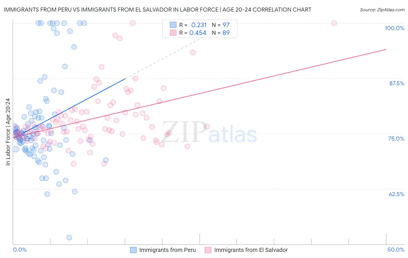 Immigrants from Peru vs Immigrants from El Salvador In Labor Force | Age 20-24