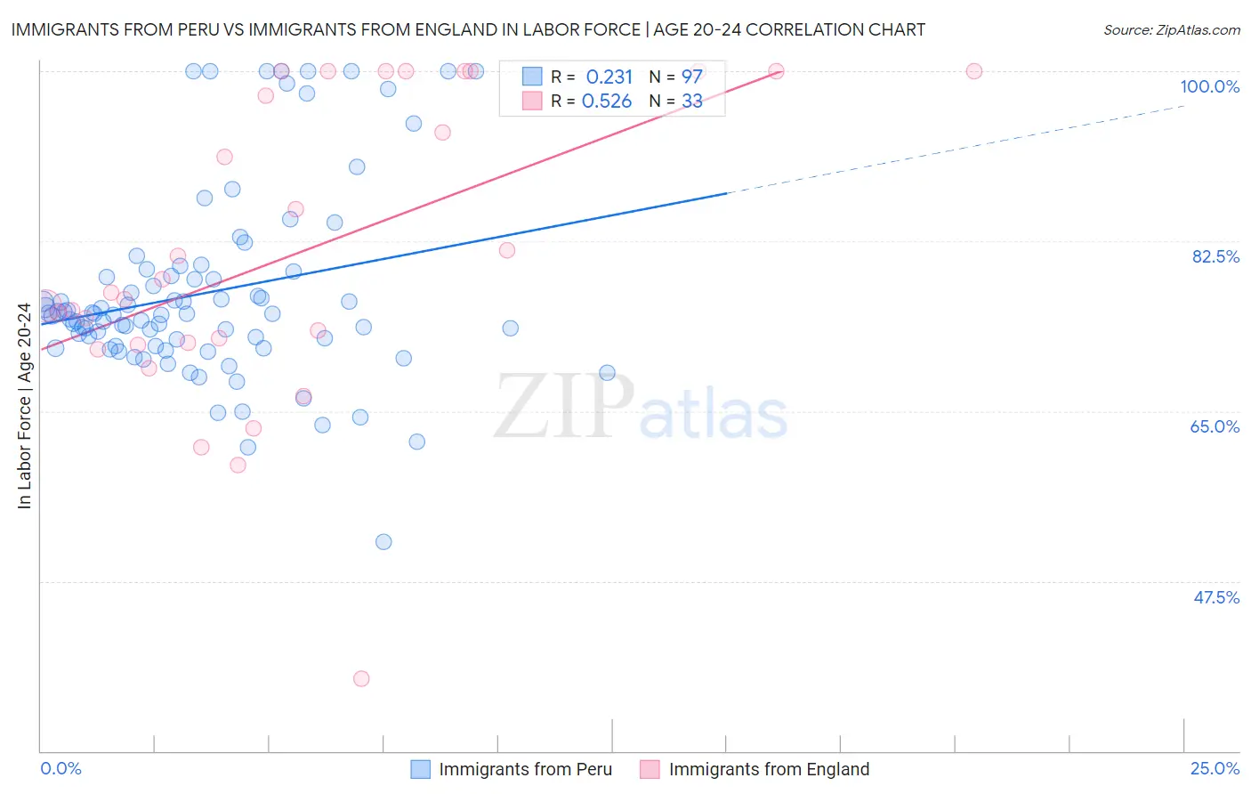 Immigrants from Peru vs Immigrants from England In Labor Force | Age 20-24