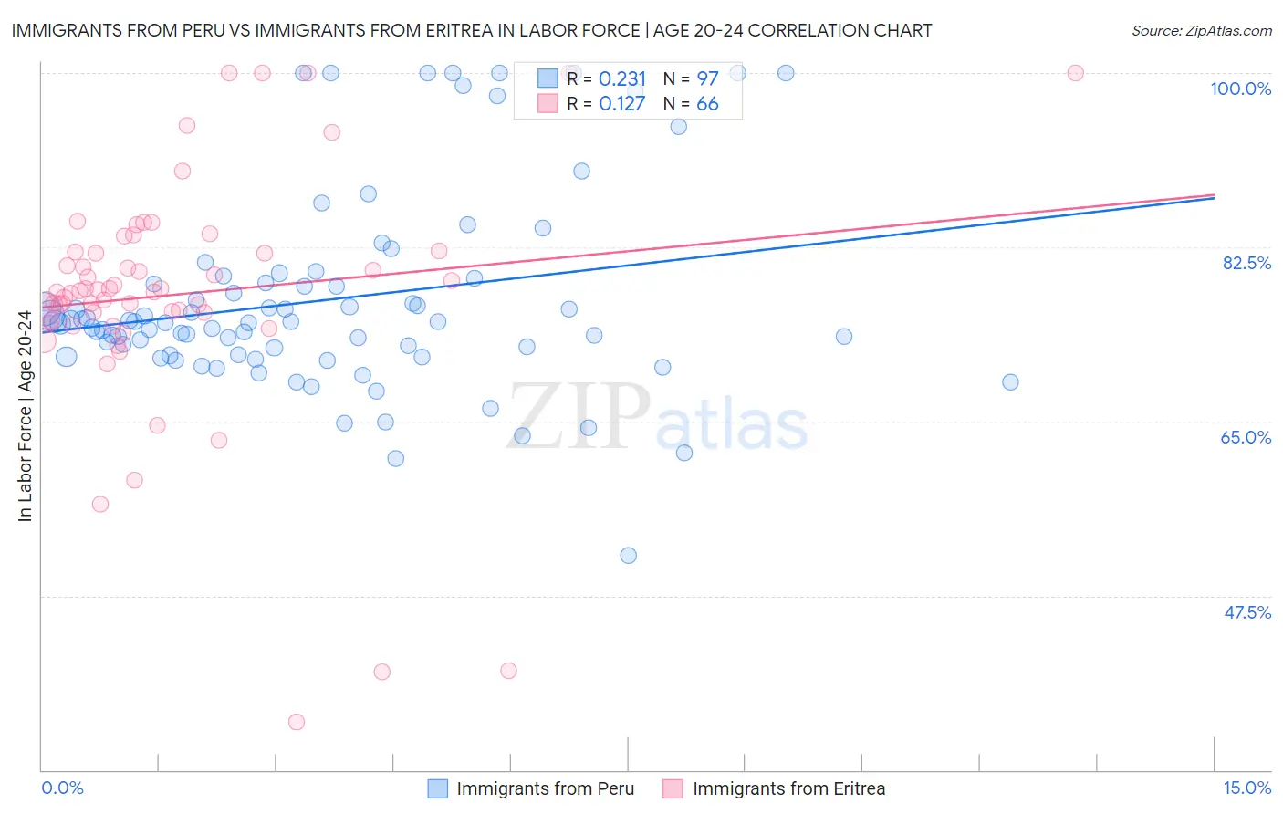 Immigrants from Peru vs Immigrants from Eritrea In Labor Force | Age 20-24