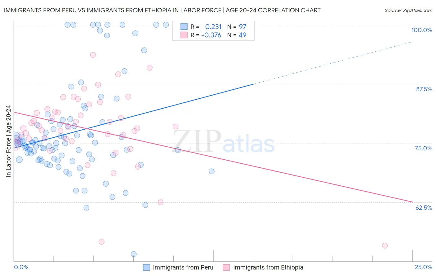 Immigrants from Peru vs Immigrants from Ethiopia In Labor Force | Age 20-24