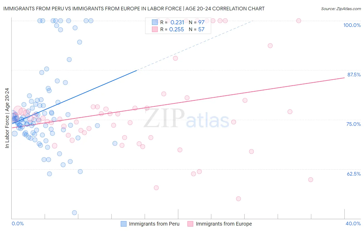 Immigrants from Peru vs Immigrants from Europe In Labor Force | Age 20-24