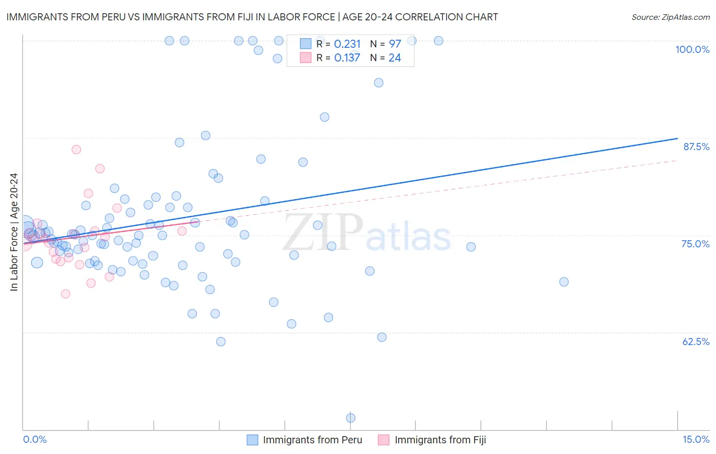 Immigrants from Peru vs Immigrants from Fiji In Labor Force | Age 20-24