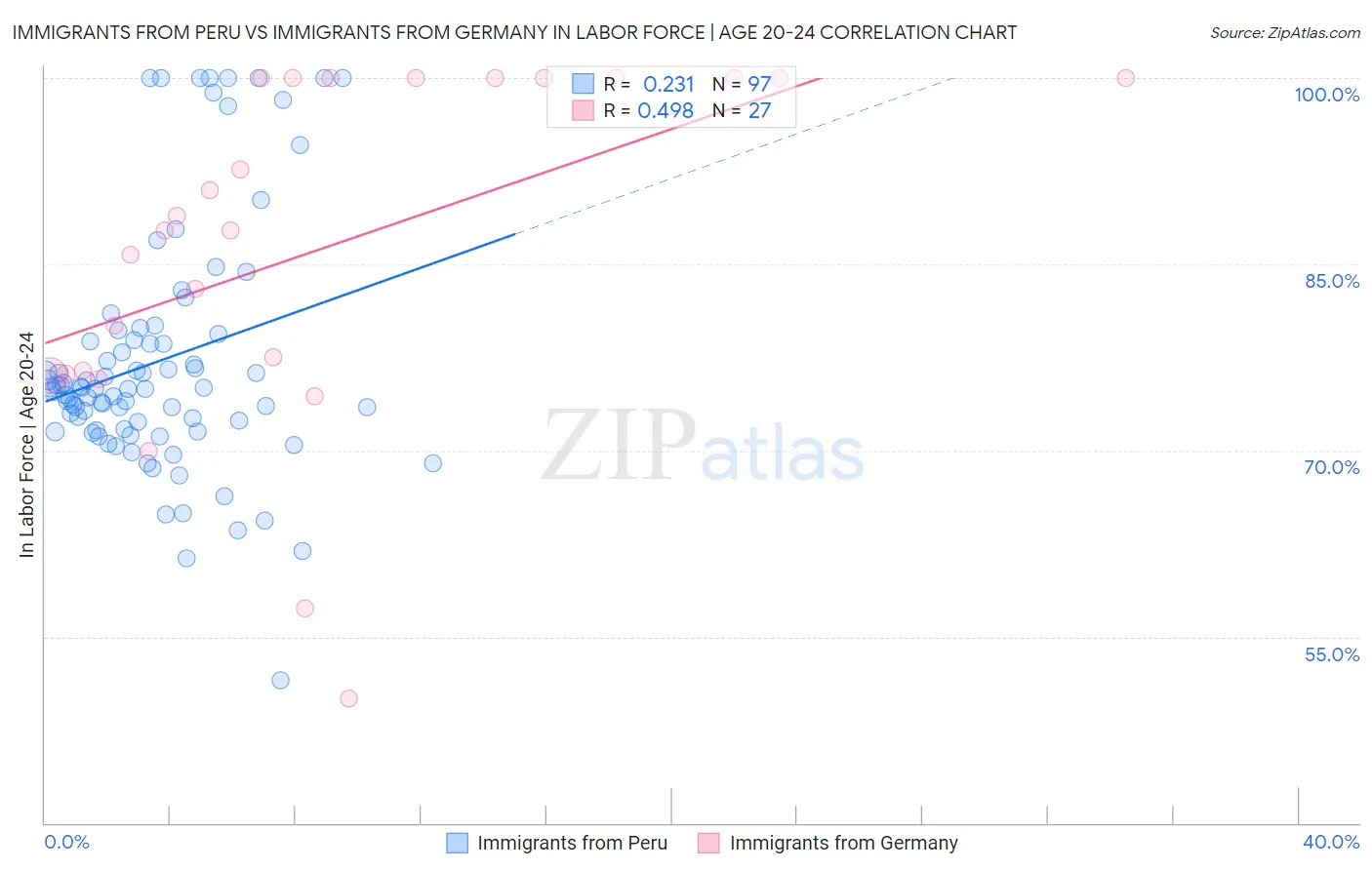 Immigrants from Peru vs Immigrants from Germany In Labor Force | Age 20-24