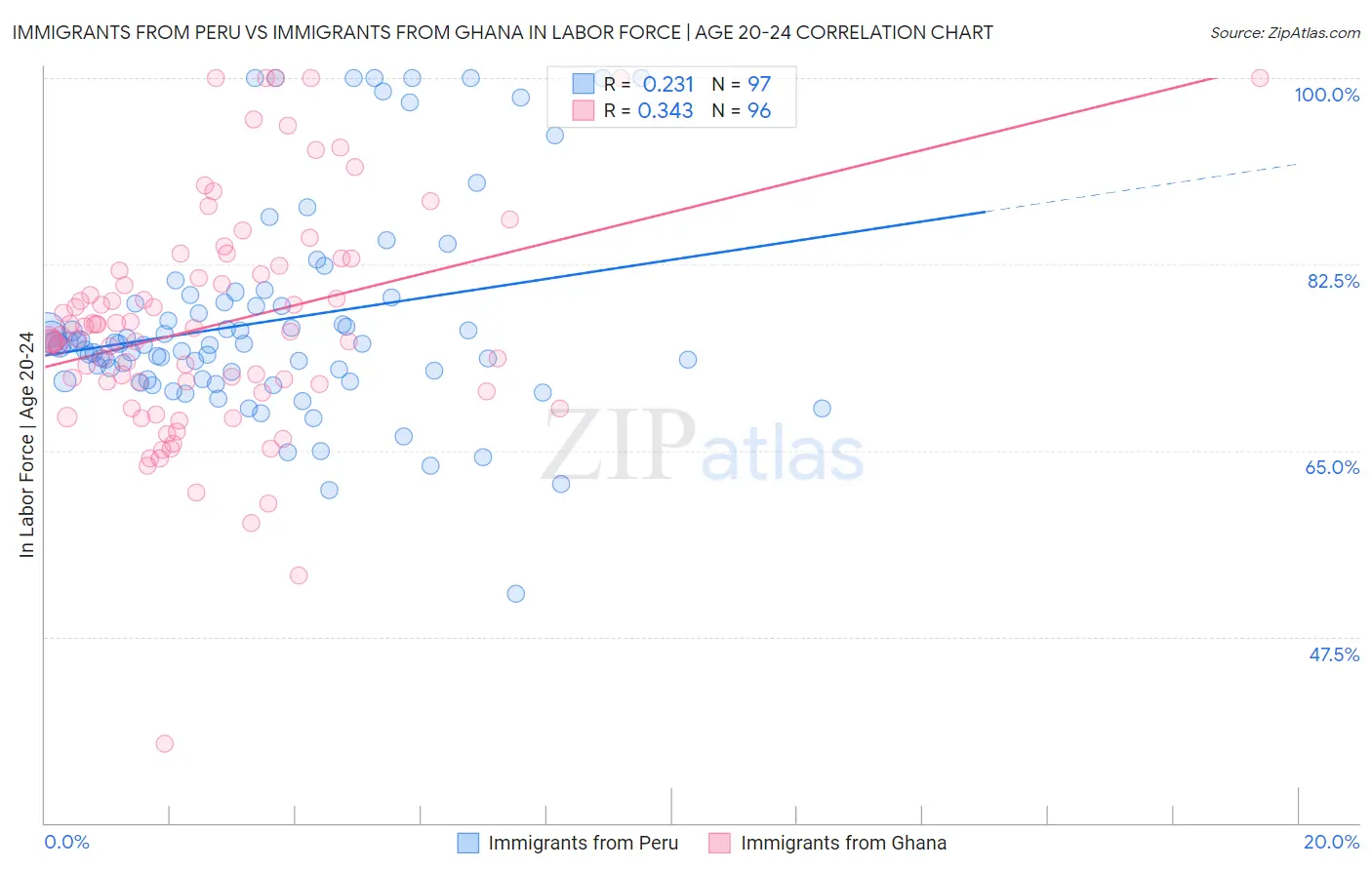 Immigrants from Peru vs Immigrants from Ghana In Labor Force | Age 20-24