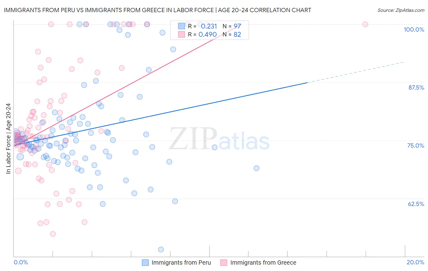 Immigrants from Peru vs Immigrants from Greece In Labor Force | Age 20-24