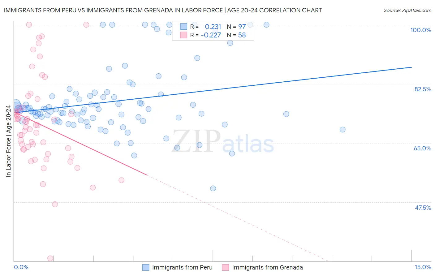 Immigrants from Peru vs Immigrants from Grenada In Labor Force | Age 20-24