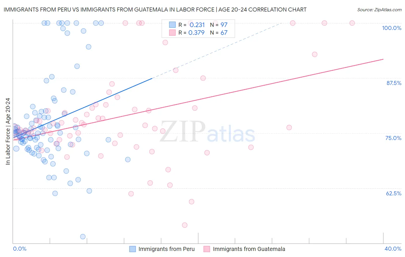 Immigrants from Peru vs Immigrants from Guatemala In Labor Force | Age 20-24