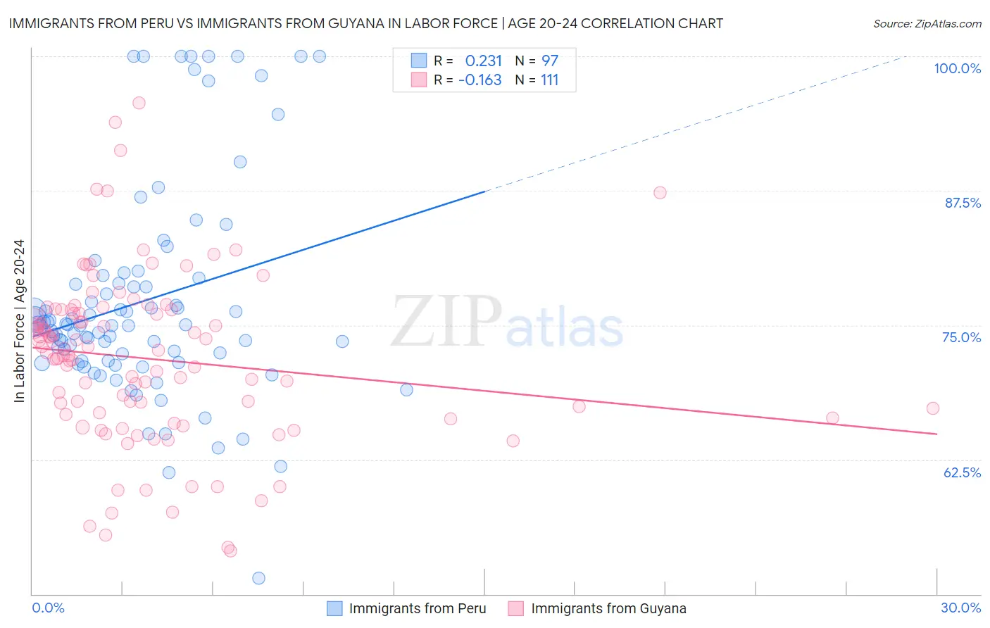 Immigrants from Peru vs Immigrants from Guyana In Labor Force | Age 20-24