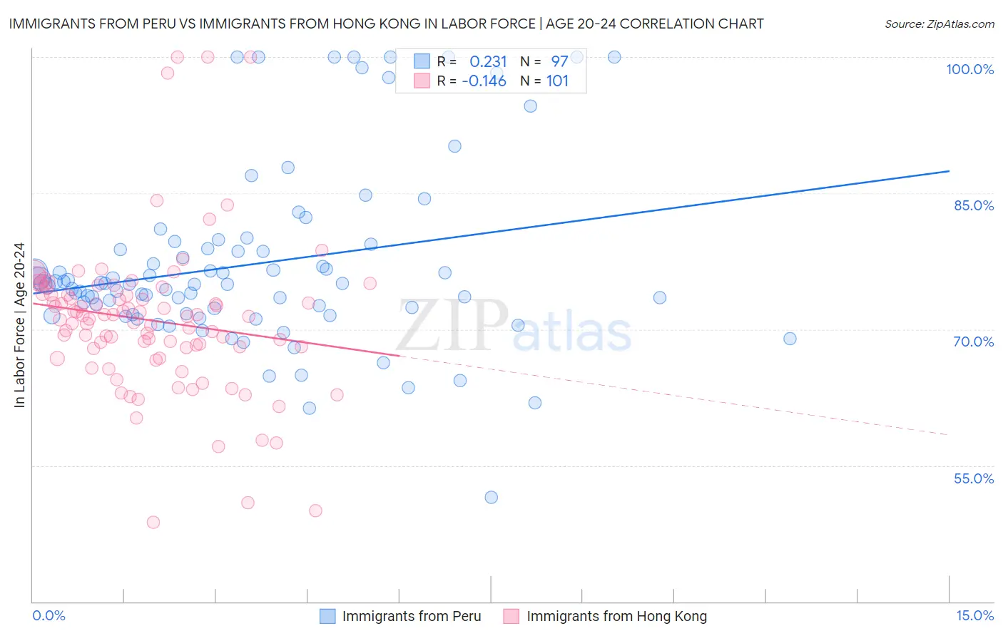 Immigrants from Peru vs Immigrants from Hong Kong In Labor Force | Age 20-24