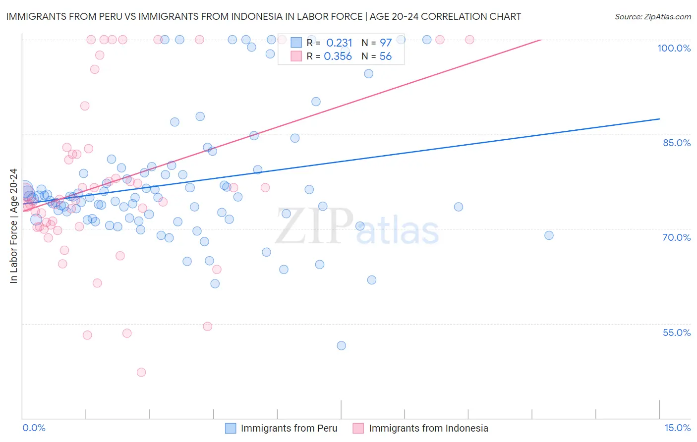 Immigrants from Peru vs Immigrants from Indonesia In Labor Force | Age 20-24
