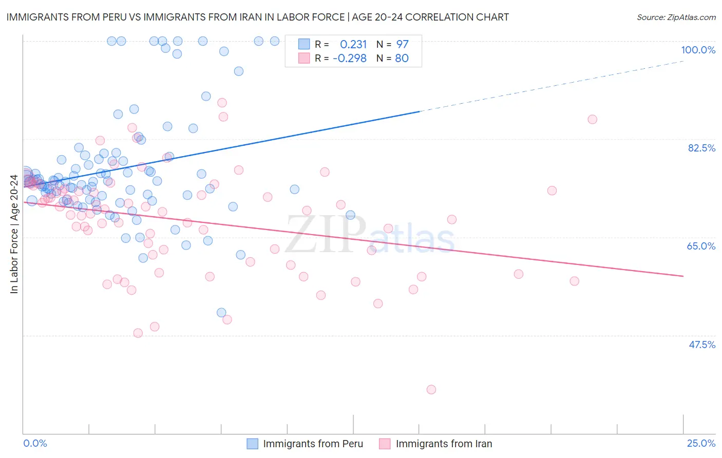 Immigrants from Peru vs Immigrants from Iran In Labor Force | Age 20-24