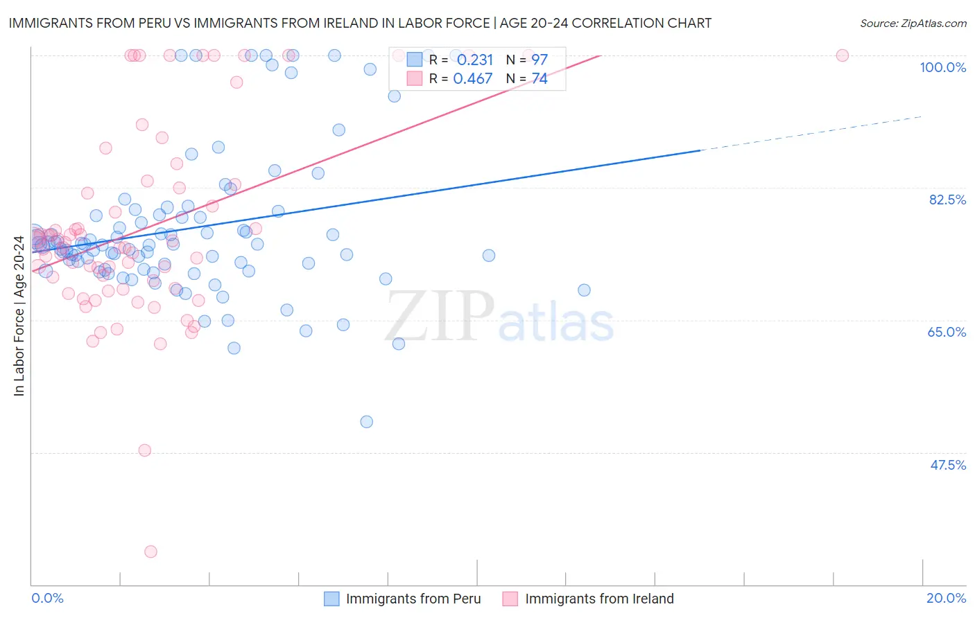 Immigrants from Peru vs Immigrants from Ireland In Labor Force | Age 20-24