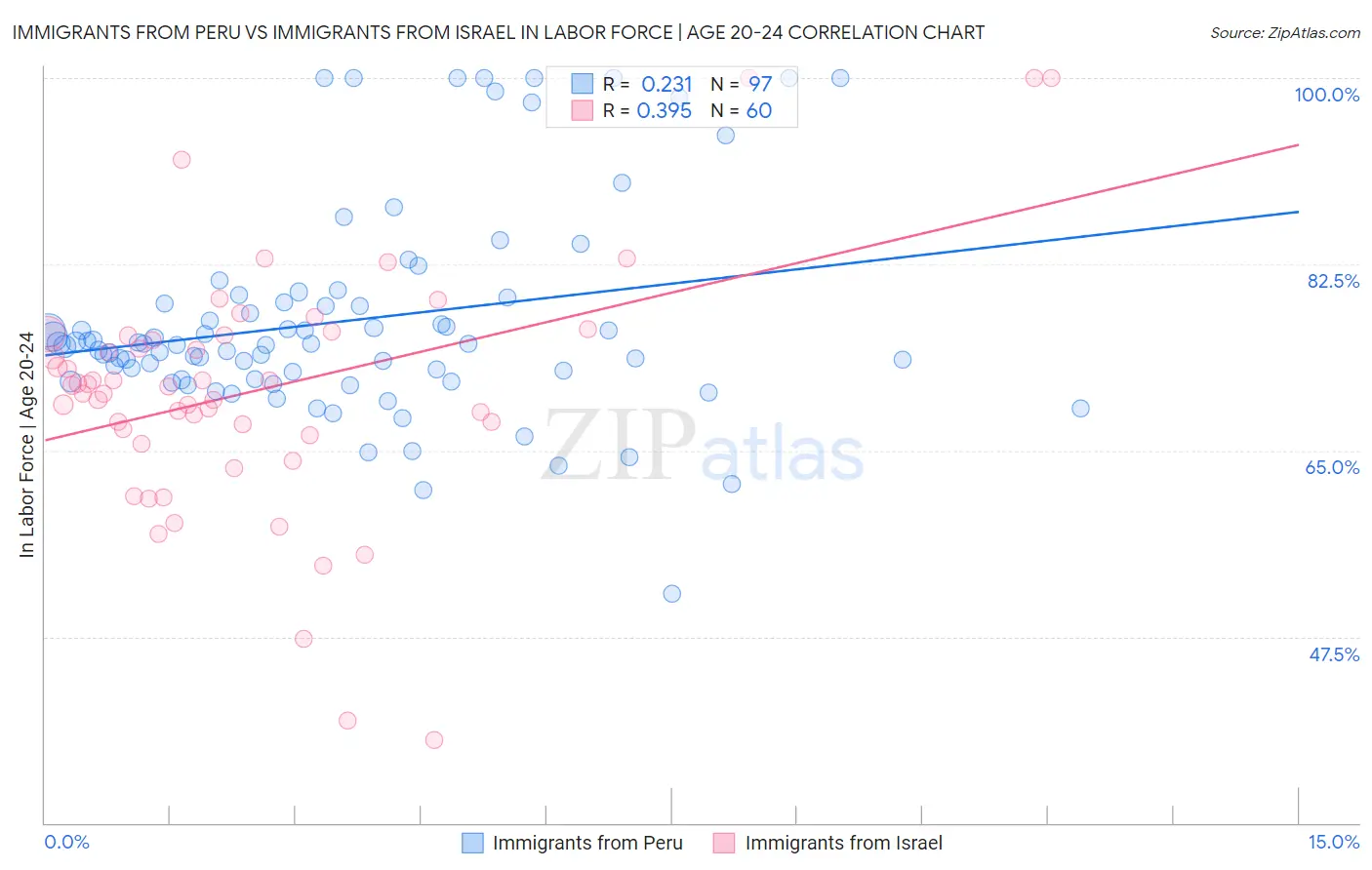 Immigrants from Peru vs Immigrants from Israel In Labor Force | Age 20-24