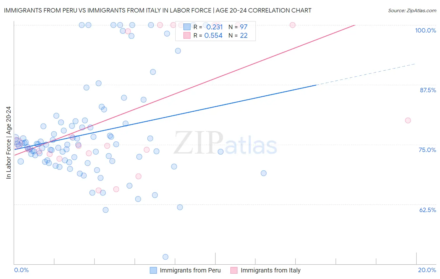 Immigrants from Peru vs Immigrants from Italy In Labor Force | Age 20-24