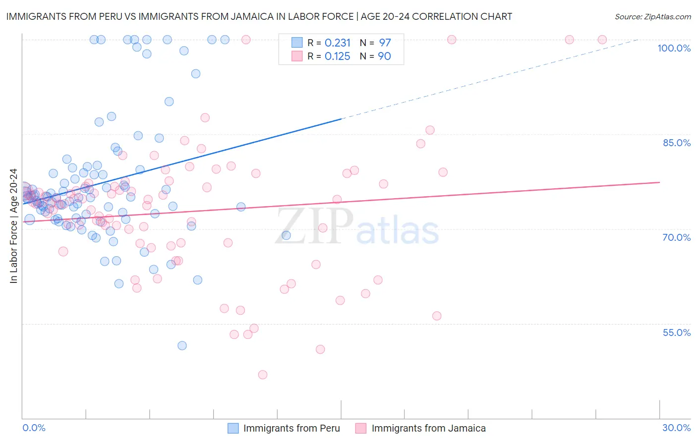 Immigrants from Peru vs Immigrants from Jamaica In Labor Force | Age 20-24
