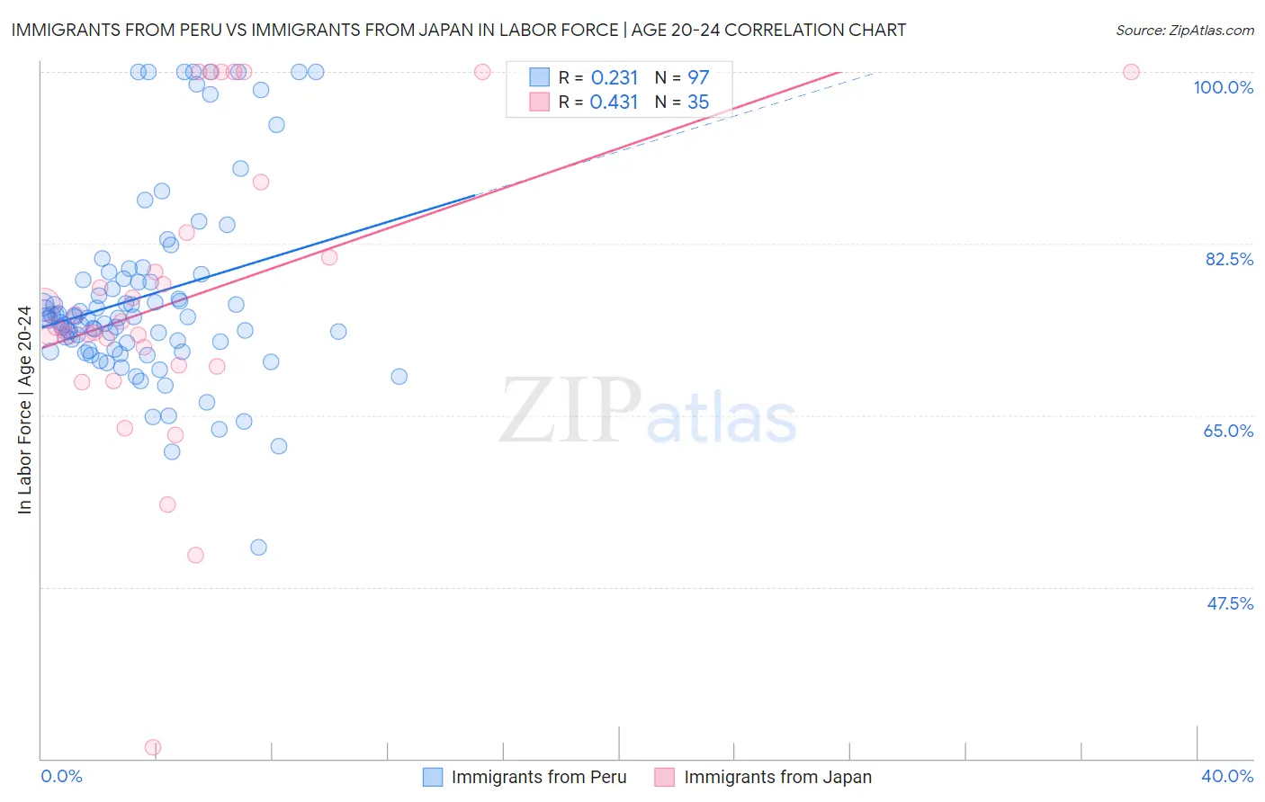 Immigrants from Peru vs Immigrants from Japan In Labor Force | Age 20-24
