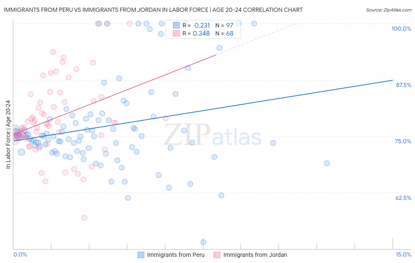 Immigrants from Peru vs Immigrants from Jordan In Labor Force | Age 20-24