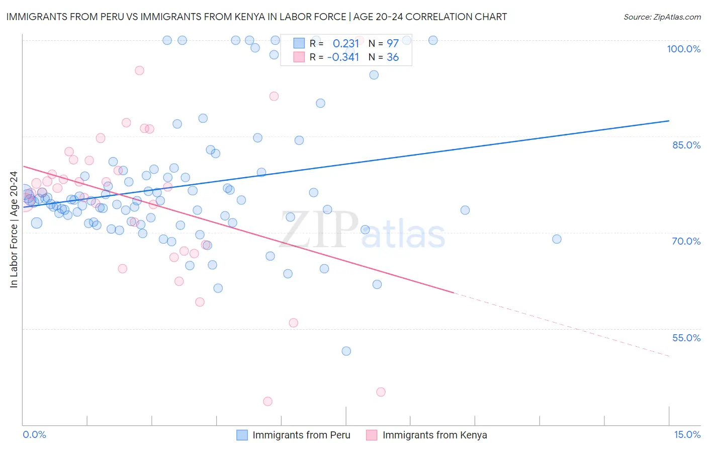 Immigrants from Peru vs Immigrants from Kenya In Labor Force | Age 20-24