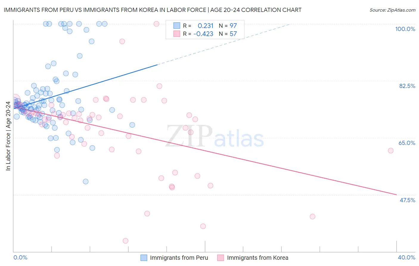 Immigrants from Peru vs Immigrants from Korea In Labor Force | Age 20-24