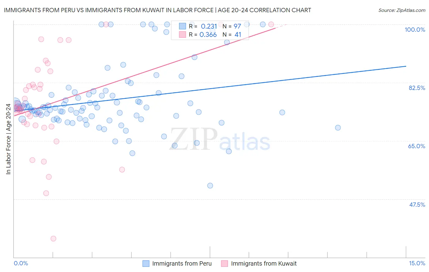 Immigrants from Peru vs Immigrants from Kuwait In Labor Force | Age 20-24