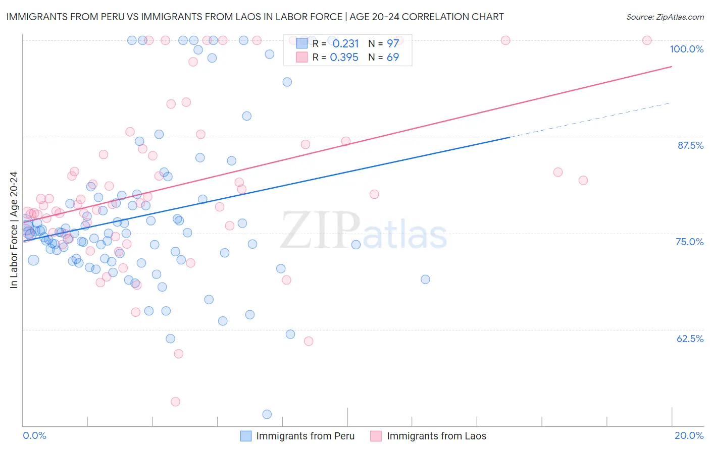 Immigrants from Peru vs Immigrants from Laos In Labor Force | Age 20-24
