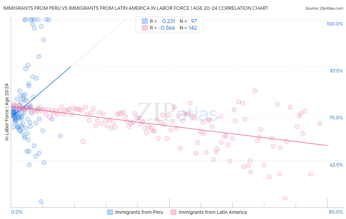 Immigrants from Peru vs Immigrants from Latin America In Labor Force | Age 20-24