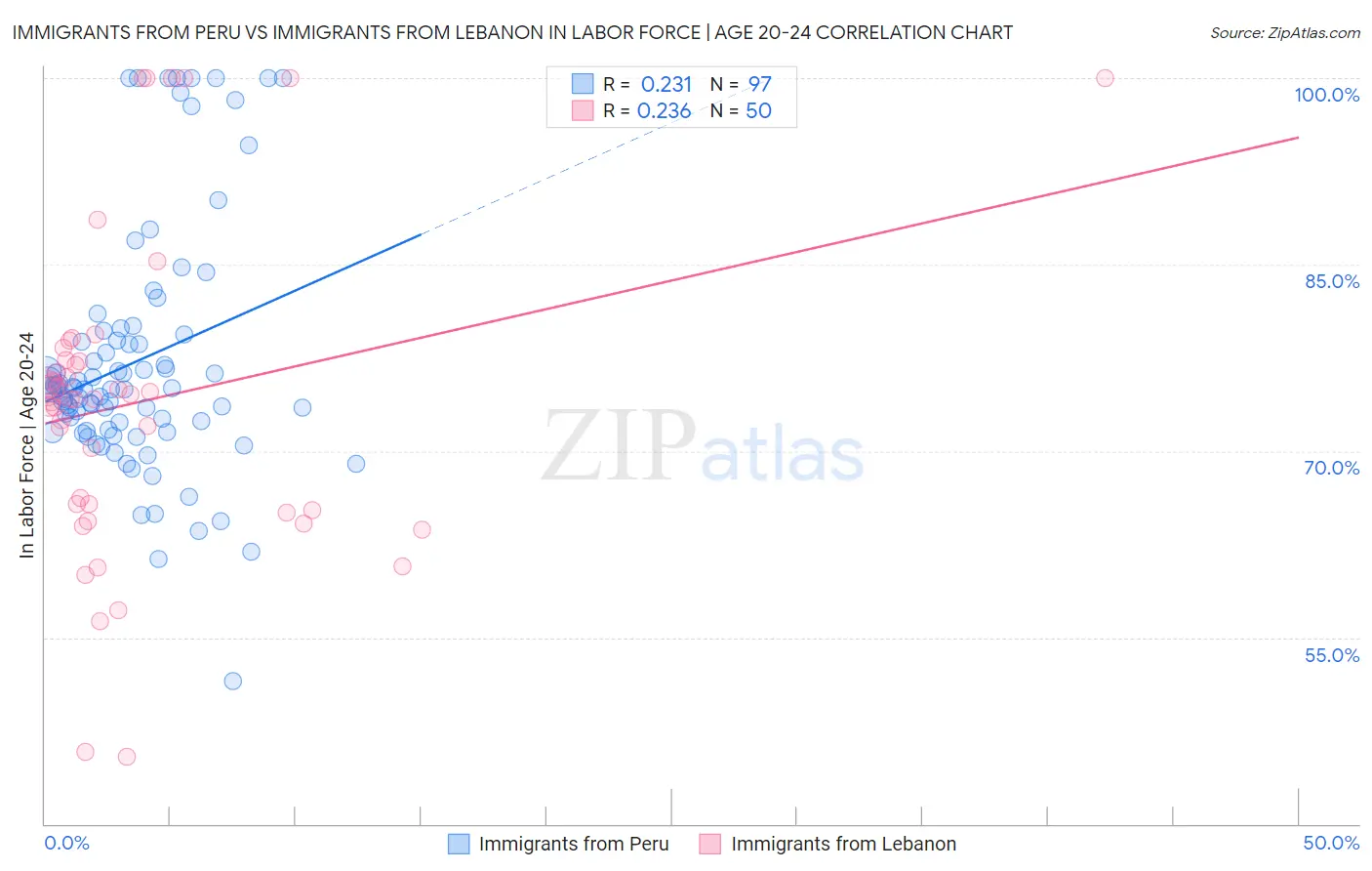 Immigrants from Peru vs Immigrants from Lebanon In Labor Force | Age 20-24