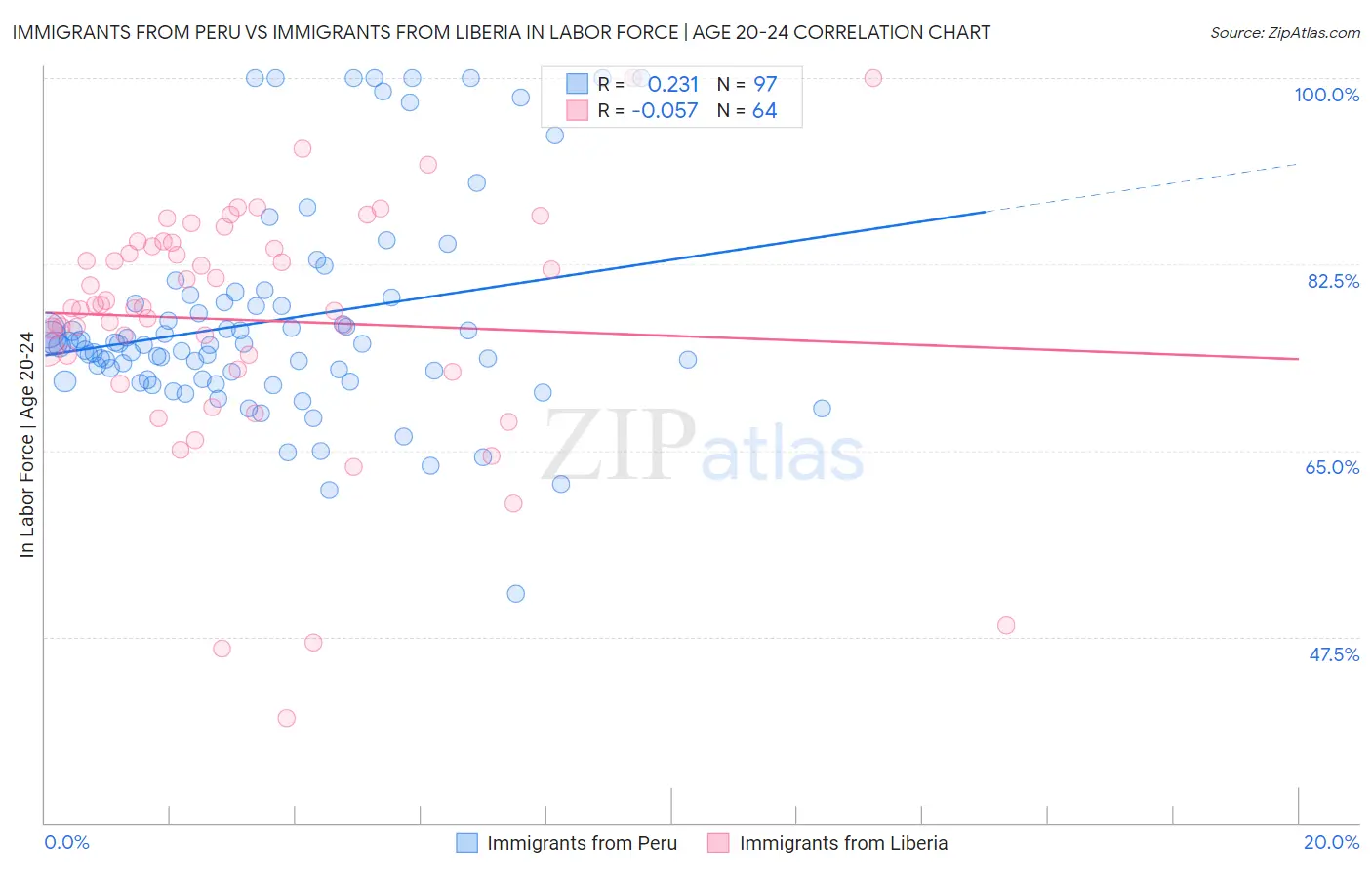 Immigrants from Peru vs Immigrants from Liberia In Labor Force | Age 20-24