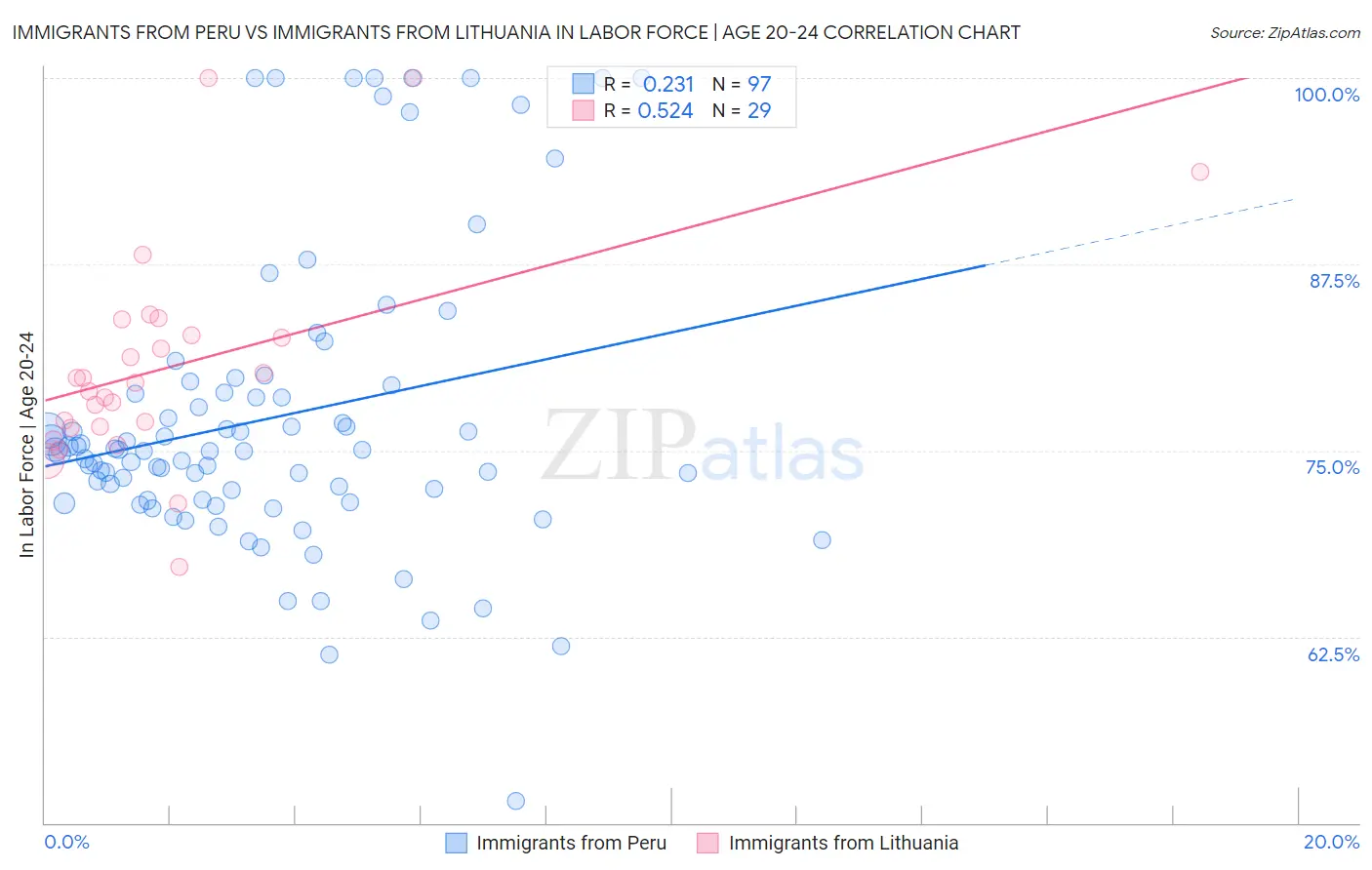 Immigrants from Peru vs Immigrants from Lithuania In Labor Force | Age 20-24