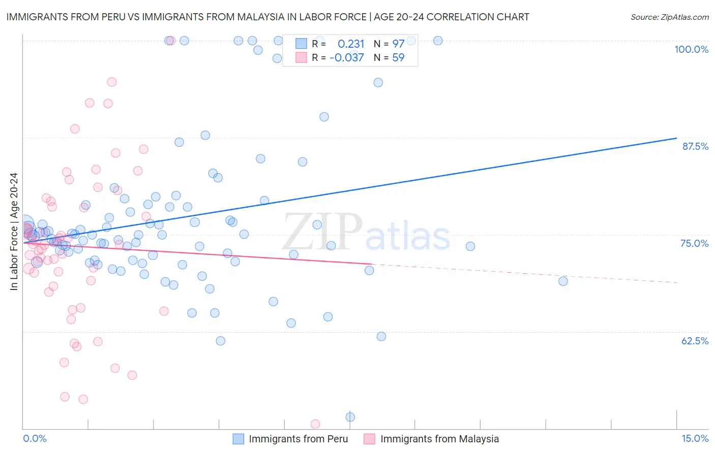 Immigrants from Peru vs Immigrants from Malaysia In Labor Force | Age 20-24