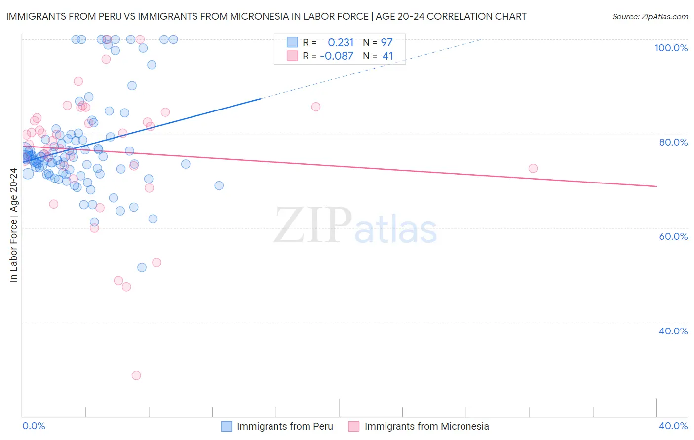 Immigrants from Peru vs Immigrants from Micronesia In Labor Force | Age 20-24
