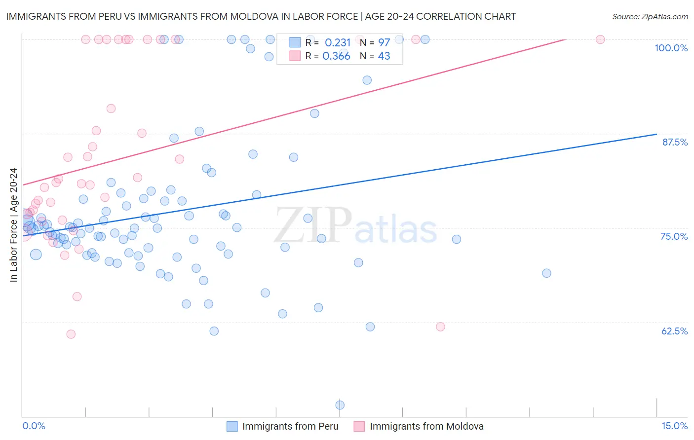 Immigrants from Peru vs Immigrants from Moldova In Labor Force | Age 20-24