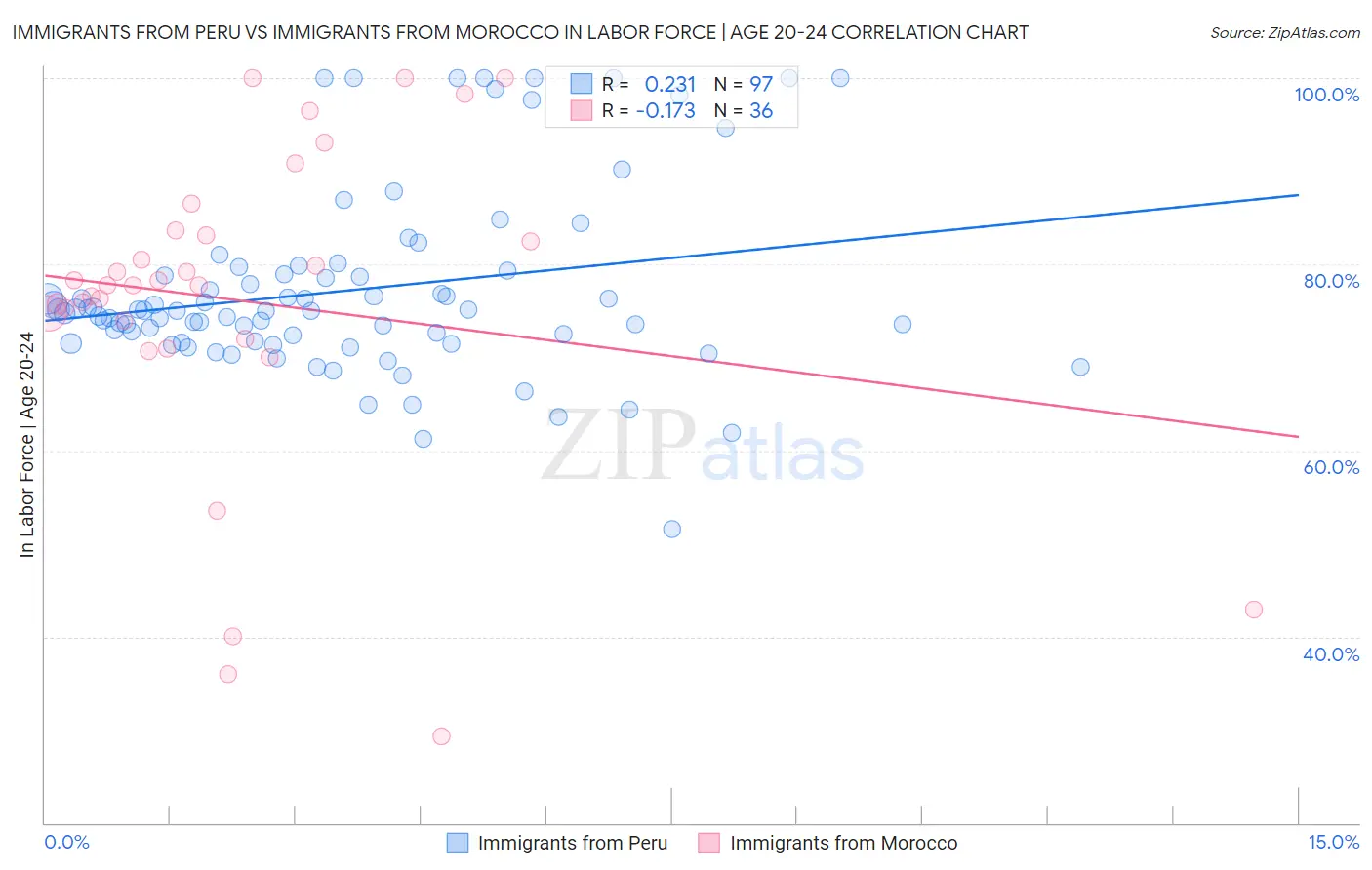 Immigrants from Peru vs Immigrants from Morocco In Labor Force | Age 20-24