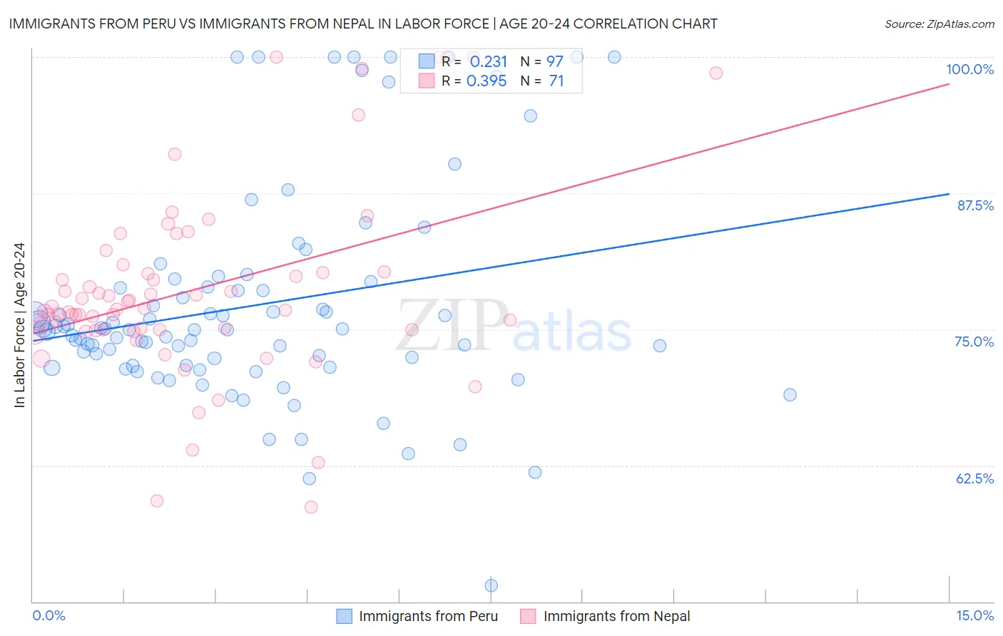 Immigrants from Peru vs Immigrants from Nepal In Labor Force | Age 20-24