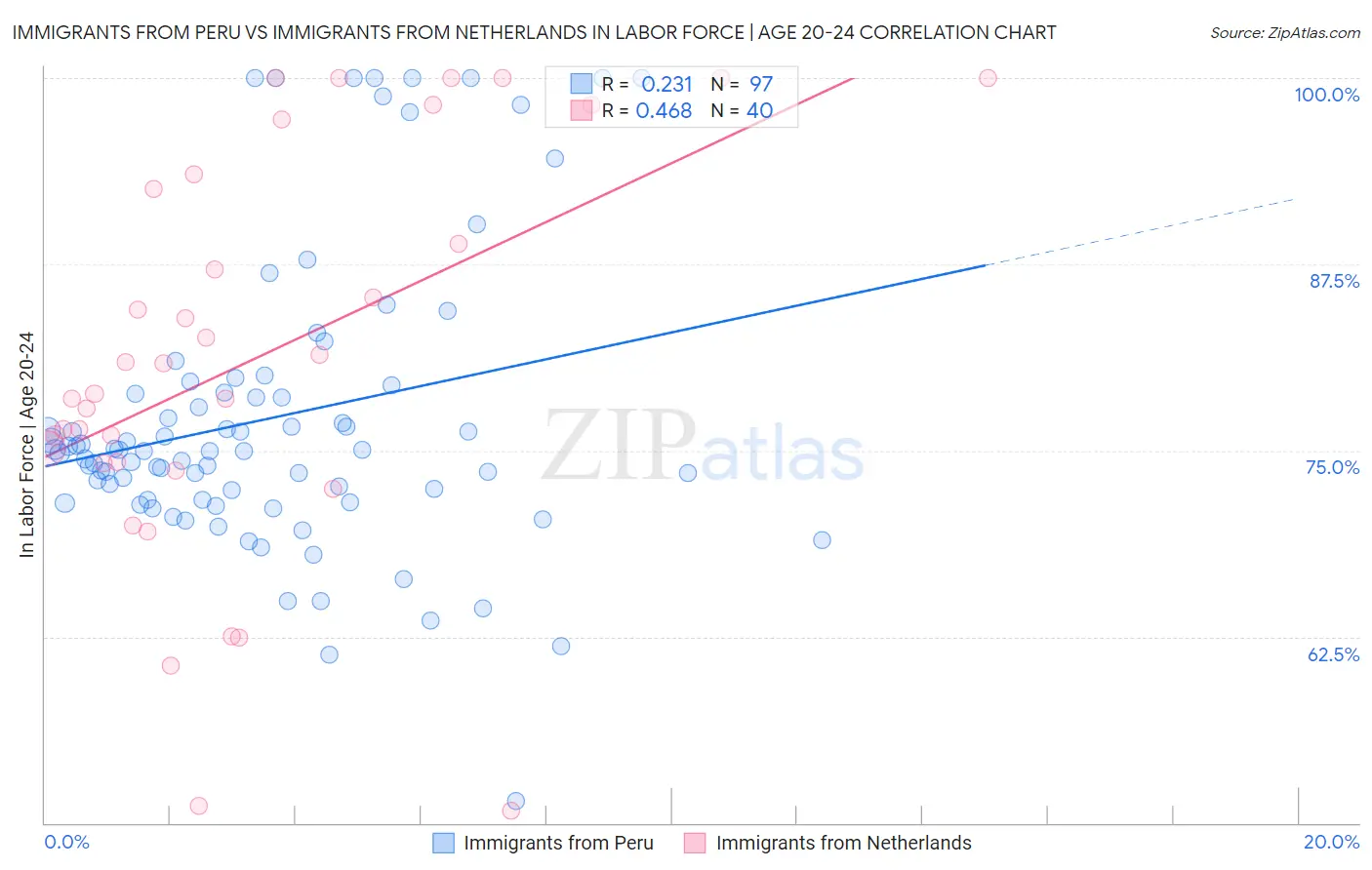 Immigrants from Peru vs Immigrants from Netherlands In Labor Force | Age 20-24
