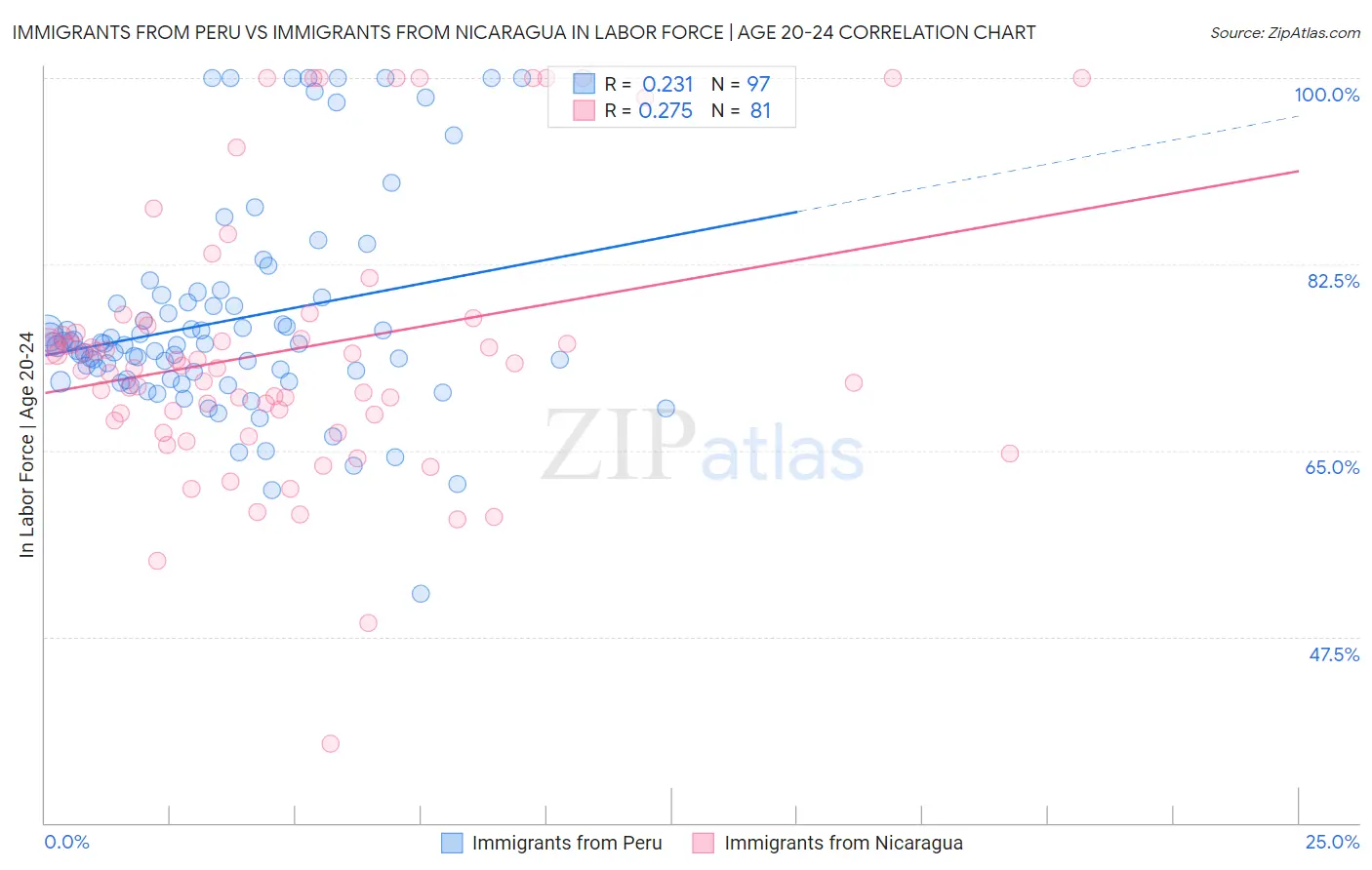Immigrants from Peru vs Immigrants from Nicaragua In Labor Force | Age 20-24