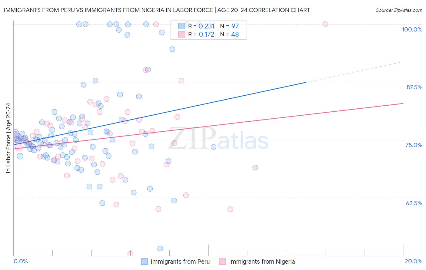 Immigrants from Peru vs Immigrants from Nigeria In Labor Force | Age 20-24