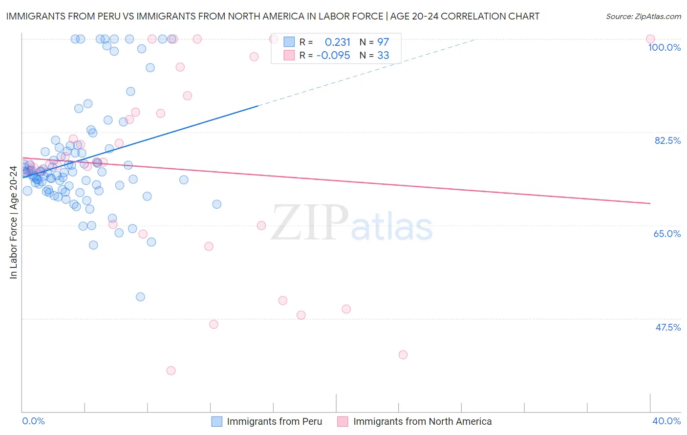 Immigrants from Peru vs Immigrants from North America In Labor Force | Age 20-24