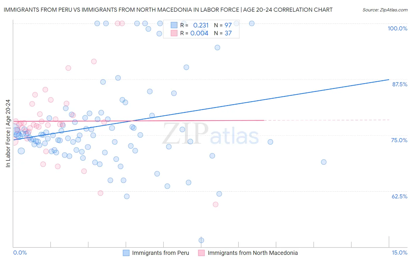 Immigrants from Peru vs Immigrants from North Macedonia In Labor Force | Age 20-24