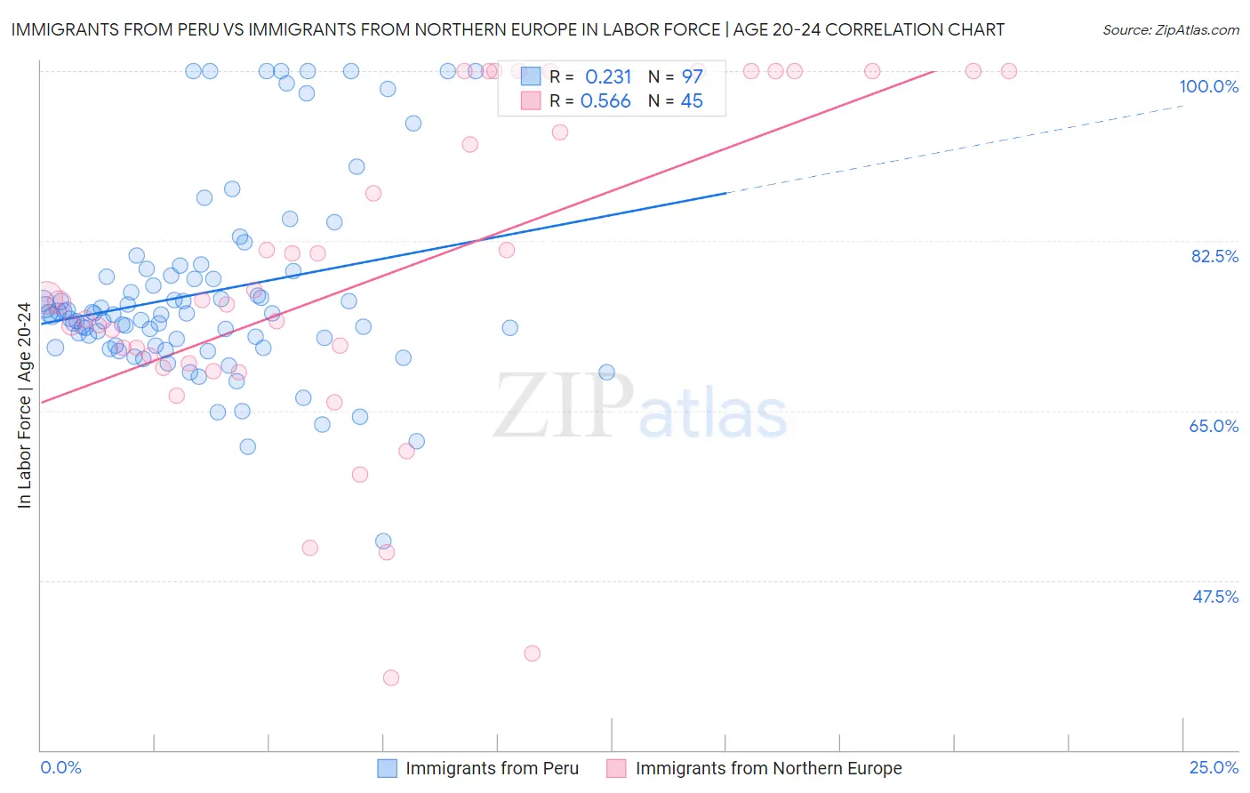 Immigrants from Peru vs Immigrants from Northern Europe In Labor Force | Age 20-24