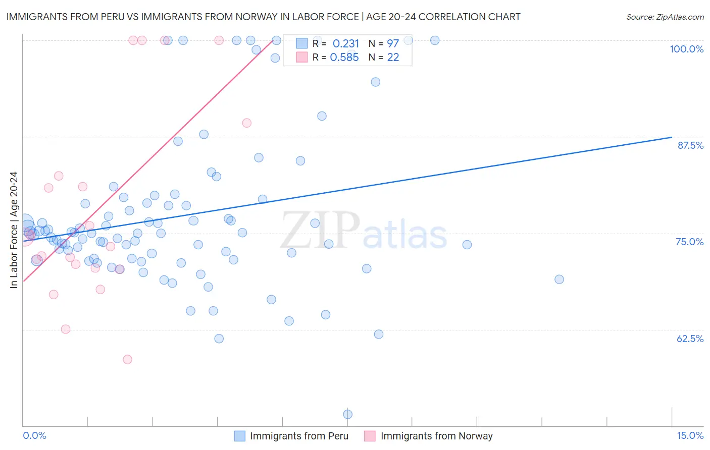 Immigrants from Peru vs Immigrants from Norway In Labor Force | Age 20-24