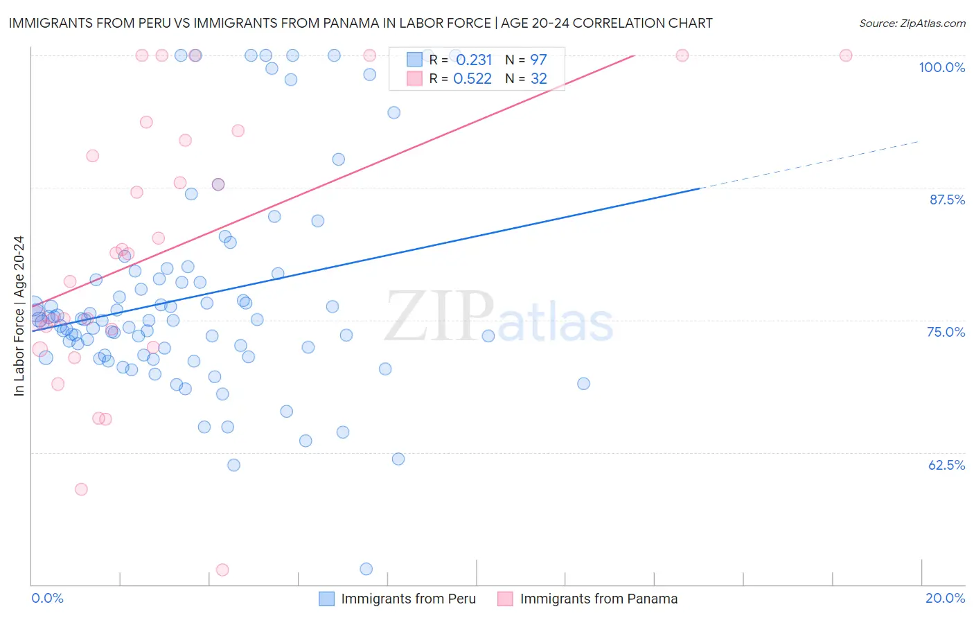 Immigrants from Peru vs Immigrants from Panama In Labor Force | Age 20-24