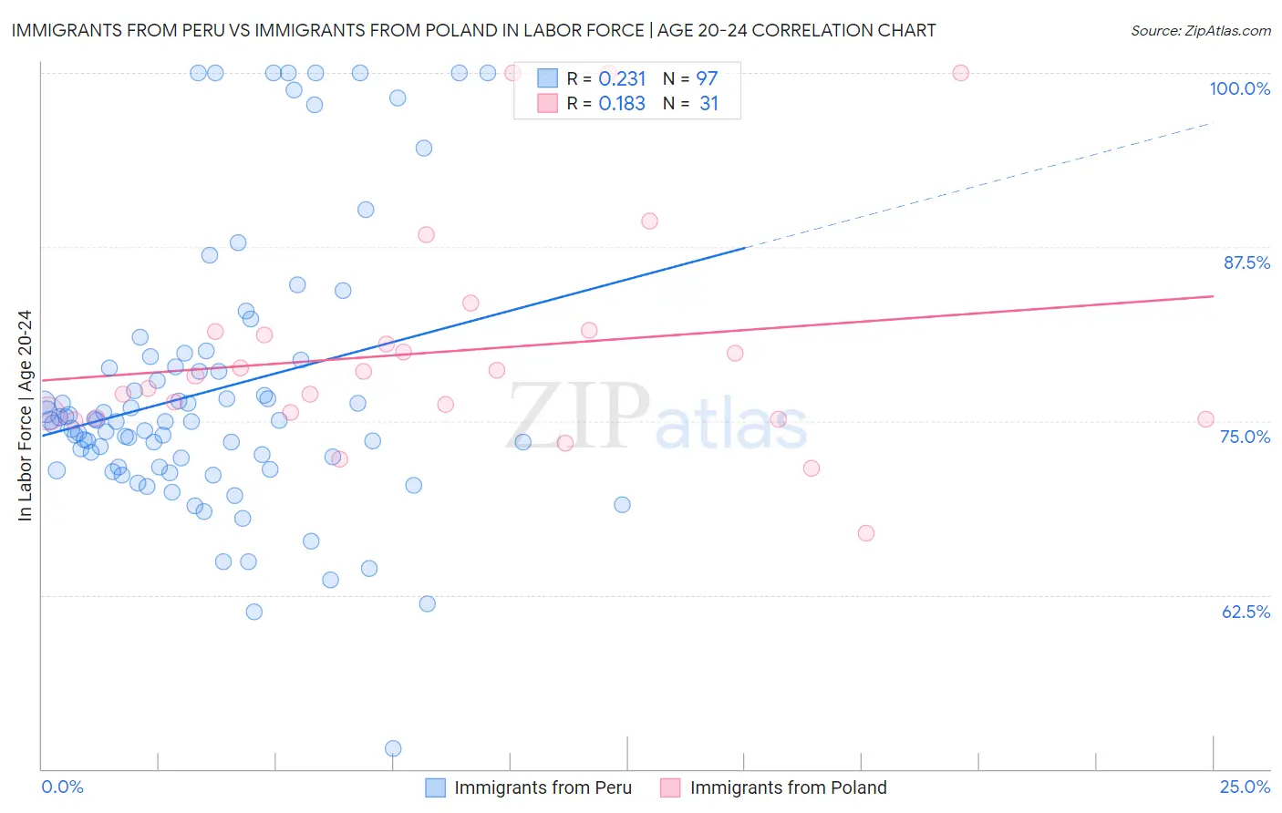 Immigrants from Peru vs Immigrants from Poland In Labor Force | Age 20-24
