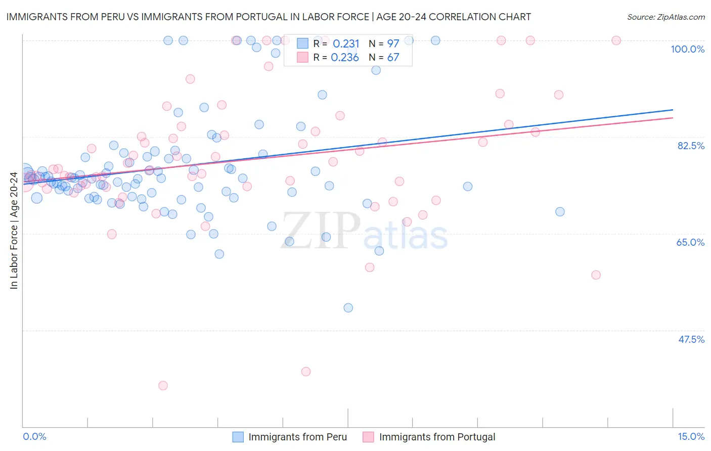 Immigrants from Peru vs Immigrants from Portugal In Labor Force | Age 20-24